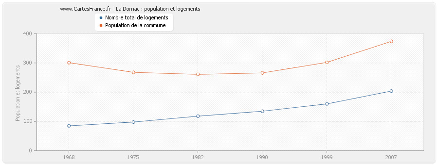 La Dornac : population et logements